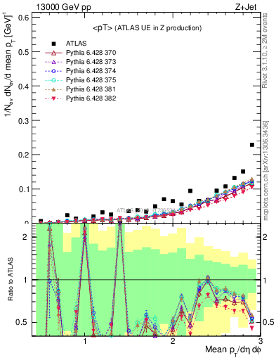 Plot of avgpt in 13000 GeV pp collisions
