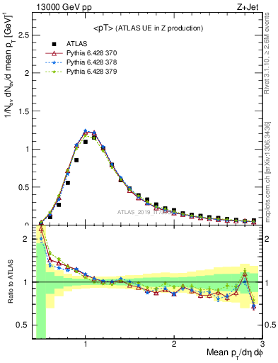 Plot of avgpt in 13000 GeV pp collisions