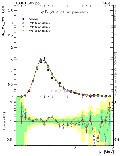 Plot of avgpt in 13000 GeV pp collisions