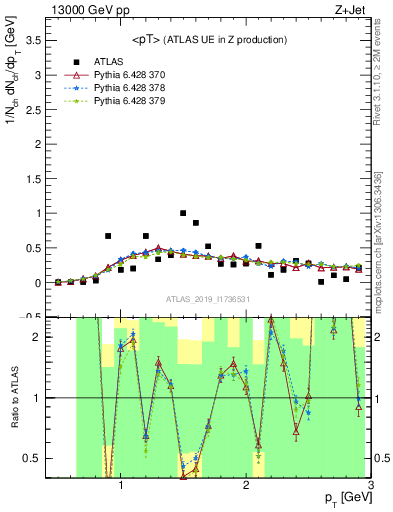 Plot of avgpt in 13000 GeV pp collisions