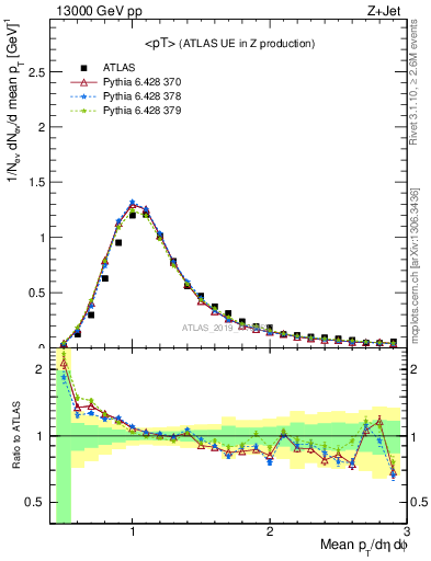 Plot of avgpt in 13000 GeV pp collisions