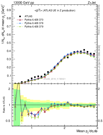 Plot of avgpt in 13000 GeV pp collisions