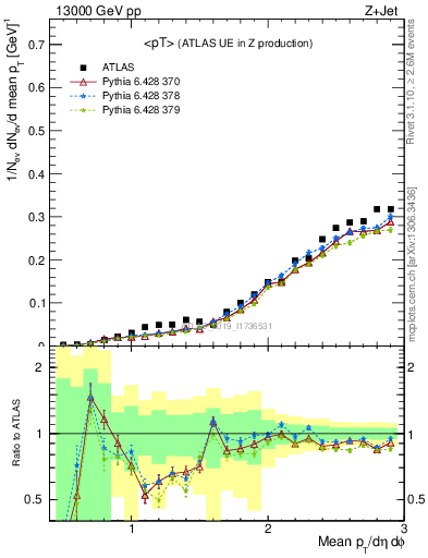 Plot of avgpt in 13000 GeV pp collisions
