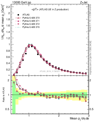 Plot of avgpt in 13000 GeV pp collisions