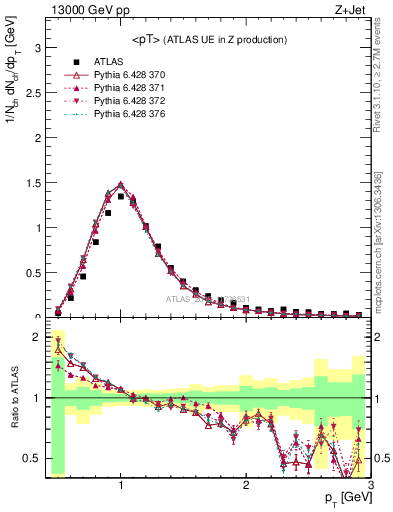 Plot of avgpt in 13000 GeV pp collisions