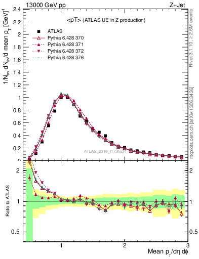 Plot of avgpt in 13000 GeV pp collisions