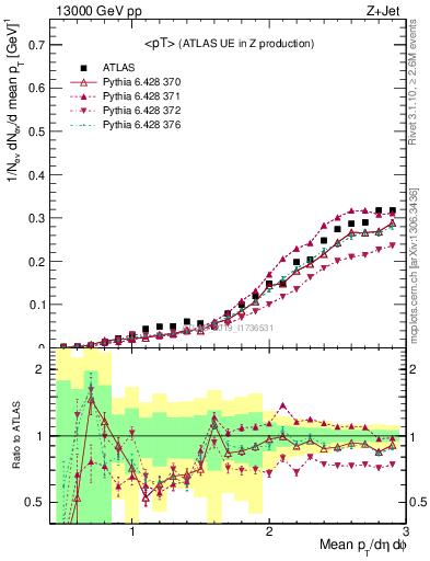 Plot of avgpt in 13000 GeV pp collisions