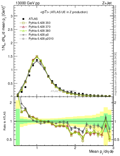 Plot of avgpt in 13000 GeV pp collisions