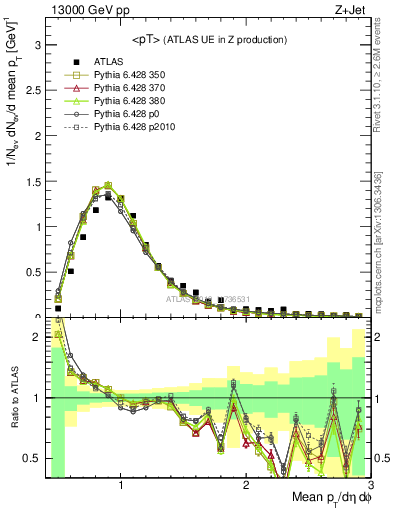 Plot of avgpt in 13000 GeV pp collisions