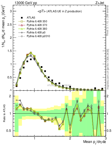 Plot of avgpt in 13000 GeV pp collisions