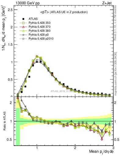 Plot of avgpt in 13000 GeV pp collisions