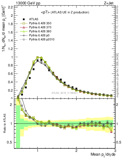 Plot of avgpt in 13000 GeV pp collisions