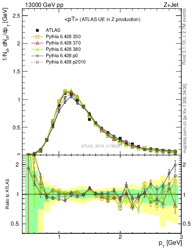 Plot of avgpt in 13000 GeV pp collisions