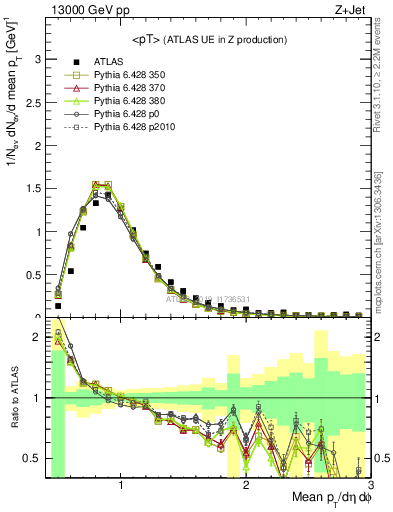 Plot of avgpt in 13000 GeV pp collisions