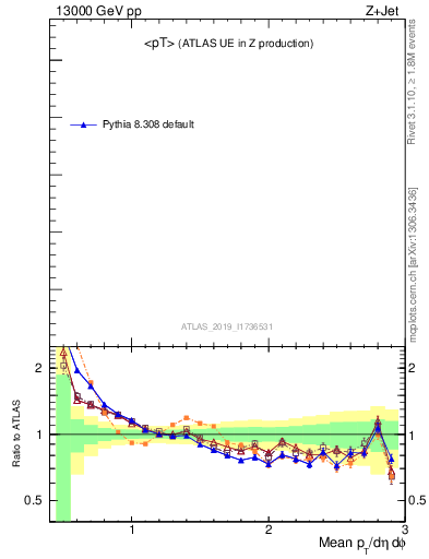 Plot of avgpt in 13000 GeV pp collisions