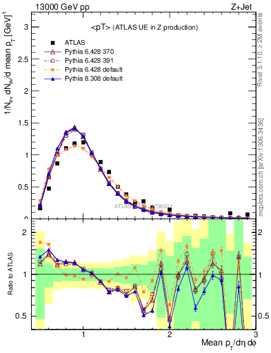 Plot of avgpt in 13000 GeV pp collisions