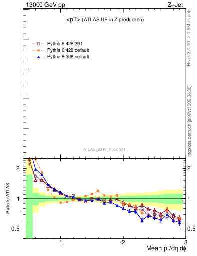 Plot of avgpt in 13000 GeV pp collisions