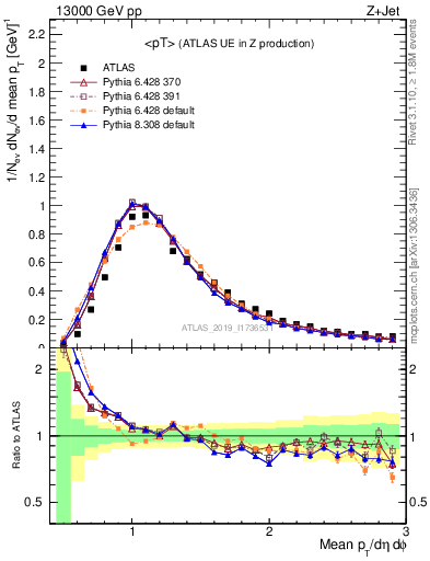 Plot of avgpt in 13000 GeV pp collisions