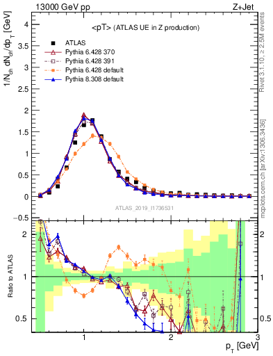 Plot of avgpt in 13000 GeV pp collisions