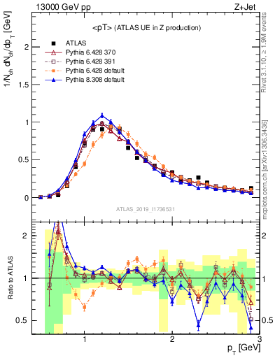 Plot of avgpt in 13000 GeV pp collisions
