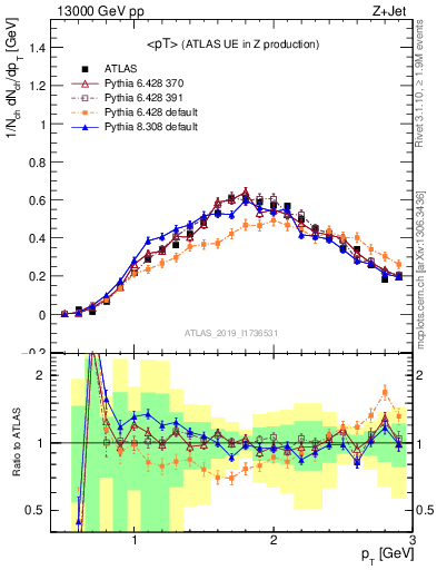 Plot of avgpt in 13000 GeV pp collisions