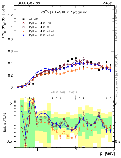 Plot of avgpt in 13000 GeV pp collisions