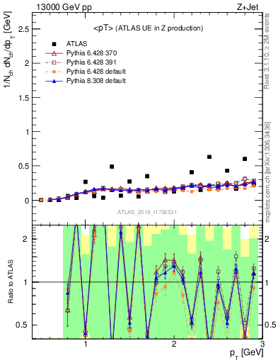 Plot of avgpt in 13000 GeV pp collisions