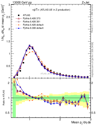Plot of avgpt in 13000 GeV pp collisions