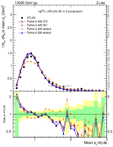 Plot of avgpt in 13000 GeV pp collisions
