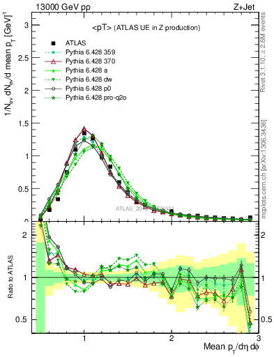 Plot of avgpt in 13000 GeV pp collisions