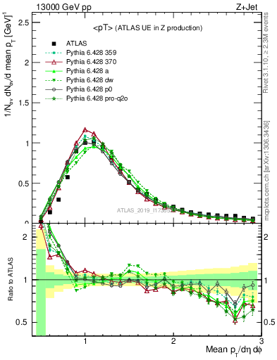 Plot of avgpt in 13000 GeV pp collisions