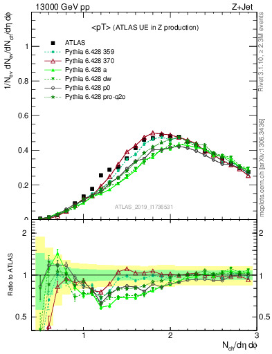 Plot of avgpt in 13000 GeV pp collisions