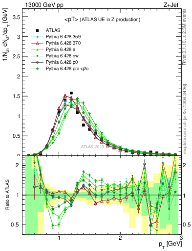 Plot of avgpt in 13000 GeV pp collisions