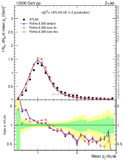 Plot of avgpt in 13000 GeV pp collisions