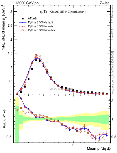 Plot of avgpt in 13000 GeV pp collisions