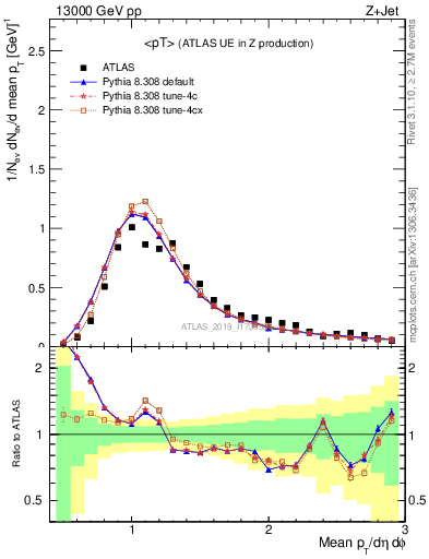 Plot of avgpt in 13000 GeV pp collisions