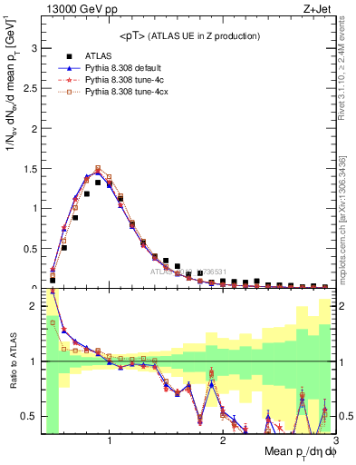 Plot of avgpt in 13000 GeV pp collisions