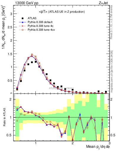 Plot of avgpt in 13000 GeV pp collisions