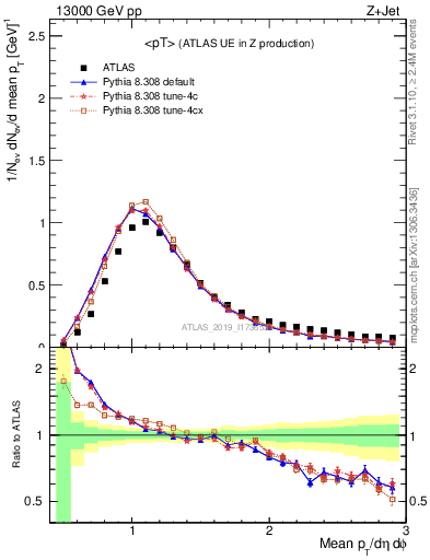 Plot of avgpt in 13000 GeV pp collisions