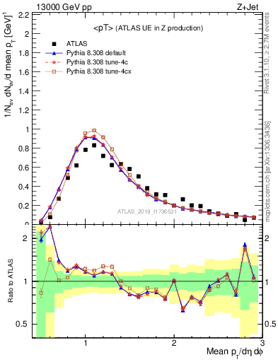 Plot of avgpt in 13000 GeV pp collisions