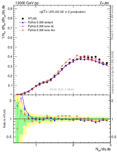 Plot of avgpt in 13000 GeV pp collisions