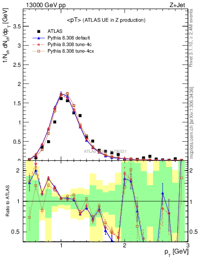 Plot of avgpt in 13000 GeV pp collisions