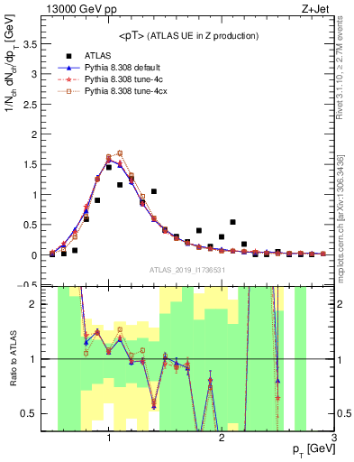 Plot of avgpt in 13000 GeV pp collisions