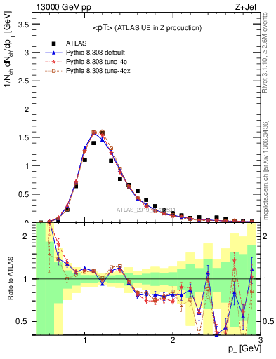 Plot of avgpt in 13000 GeV pp collisions