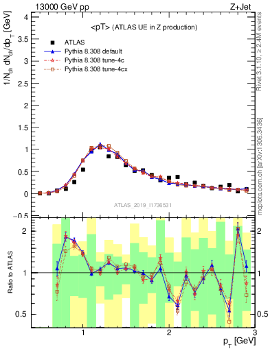 Plot of avgpt in 13000 GeV pp collisions