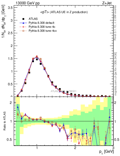 Plot of avgpt in 13000 GeV pp collisions