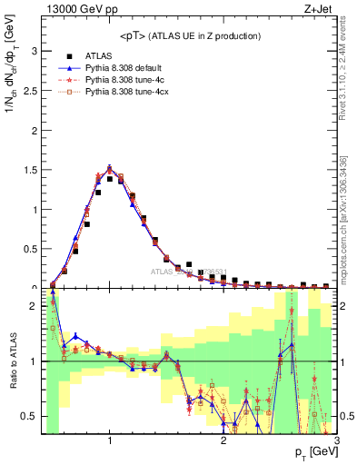 Plot of avgpt in 13000 GeV pp collisions