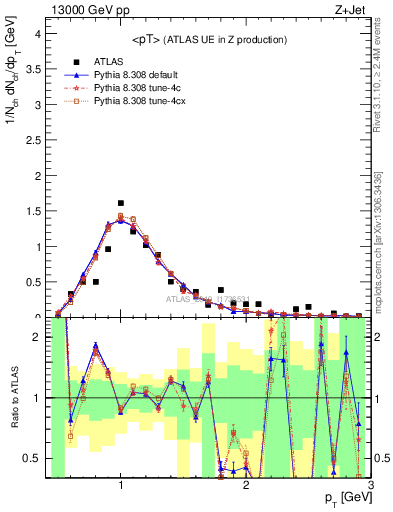 Plot of avgpt in 13000 GeV pp collisions