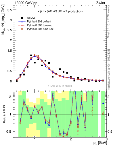 Plot of avgpt in 13000 GeV pp collisions
