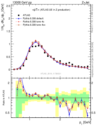 Plot of avgpt in 13000 GeV pp collisions
